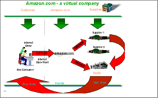 Amazon operation