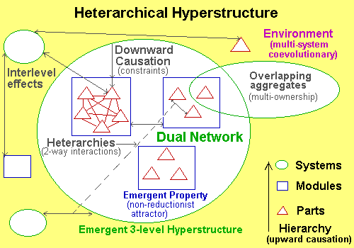 Heterachical Hypersystem